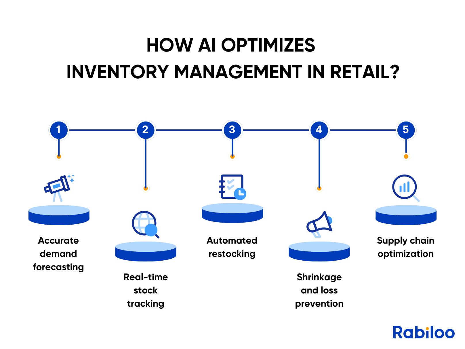 Retail AI Case Study